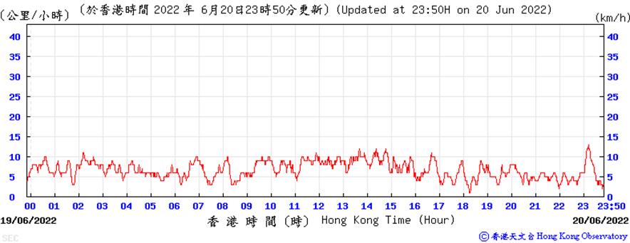 https://www.weather.org.hk/data/aws/20220620/sespd.png